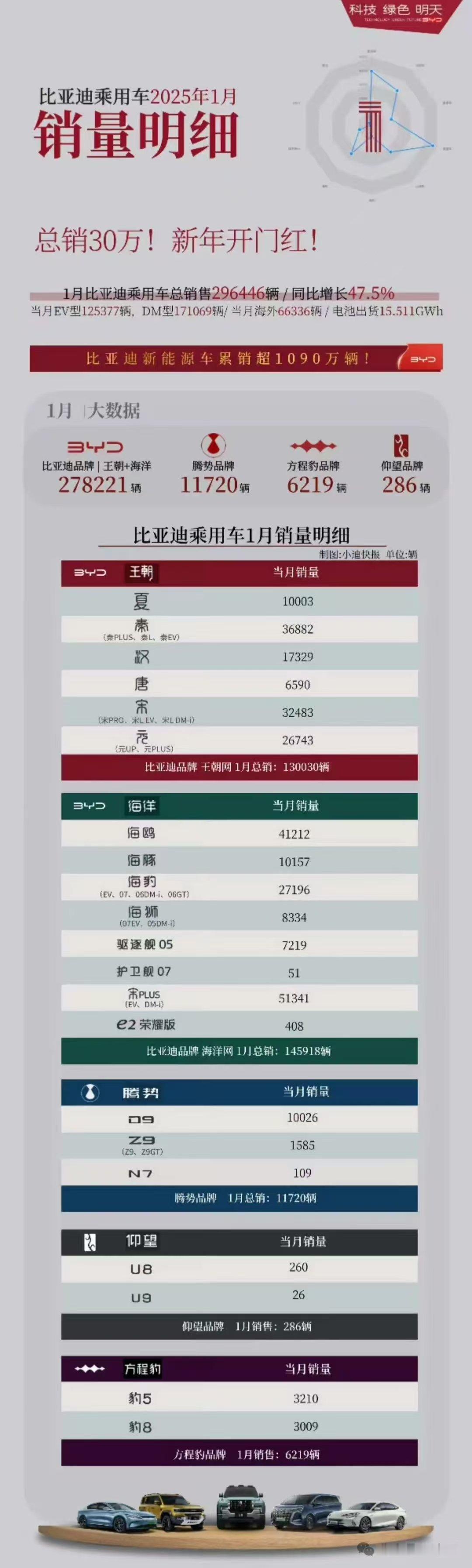 29.6w，比亚迪再次国产车销量第一（昨天看到吉利26.6w还以为能试试挑战比亚