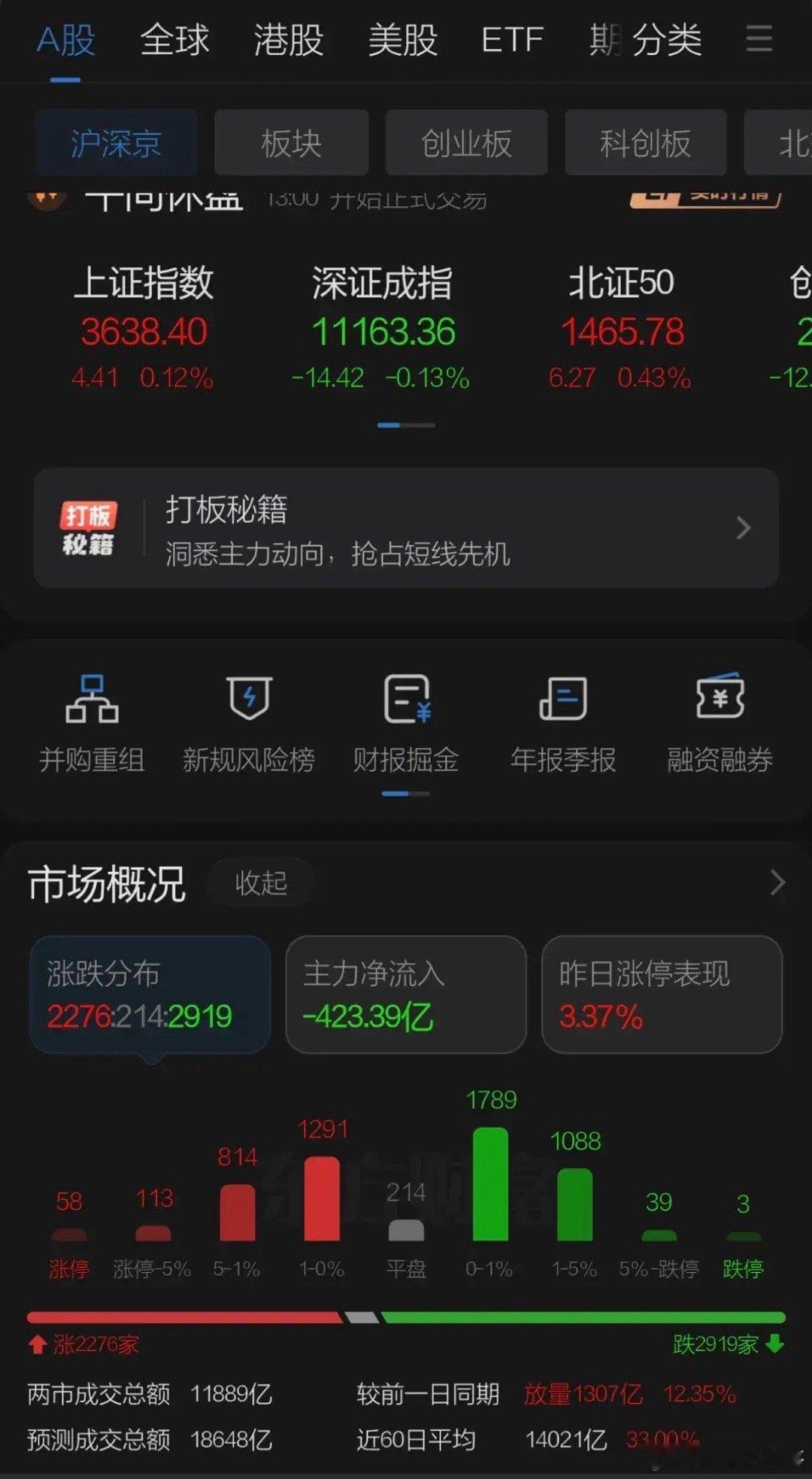 A股迎来节气日！上午上证创新高后出现较大震荡午盘前在半导体和锂矿的带领下重新翻红