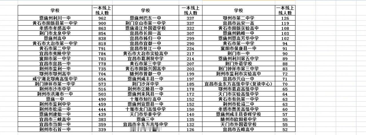 宜荆荆恩高三九月起点考物理方向各校一本上线人数一览


#湖北2025届高三联考