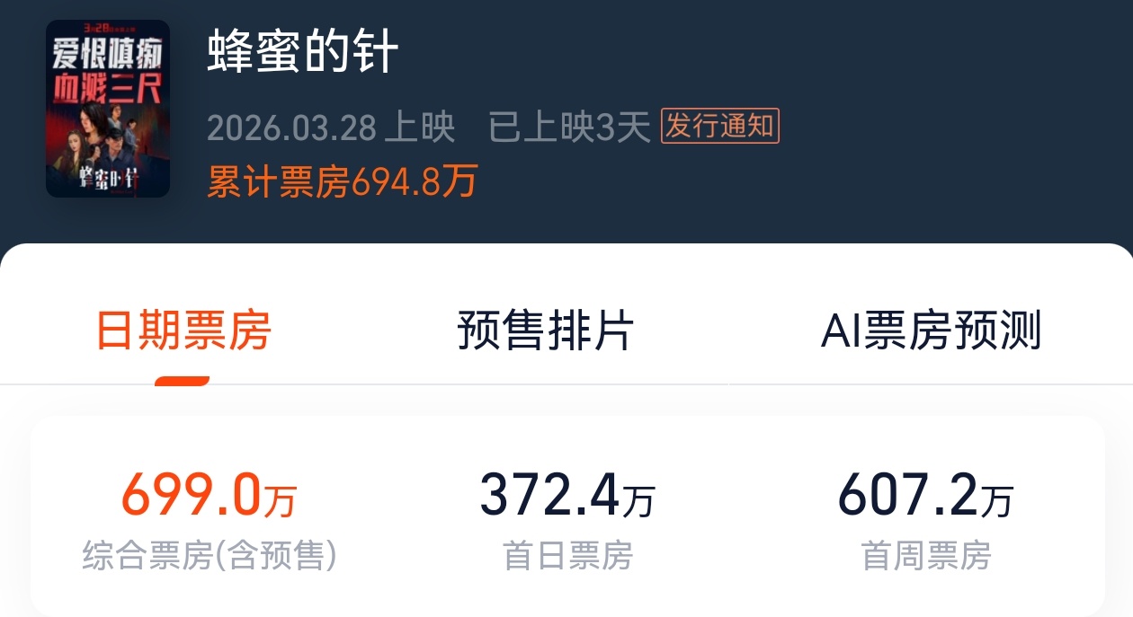 《蜂蜜的针》豆瓣7分。票房马上700万。 