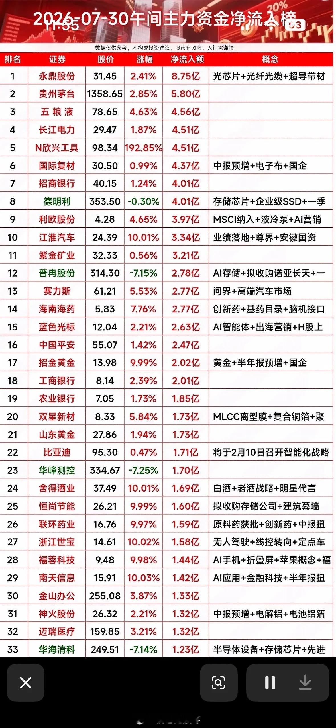 7月30日午间主力大举抢筹，永鼎股份领跑，茅台五粮液紧随其后，资金流向藏玄机！7