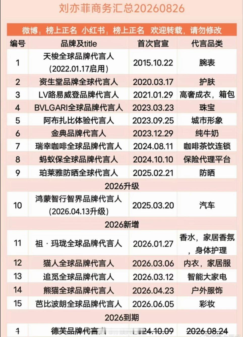 【85花代言汇总】85花谁的代言数量最多？谁才是商务扛把子？[干饭人]1️⃣杨幂