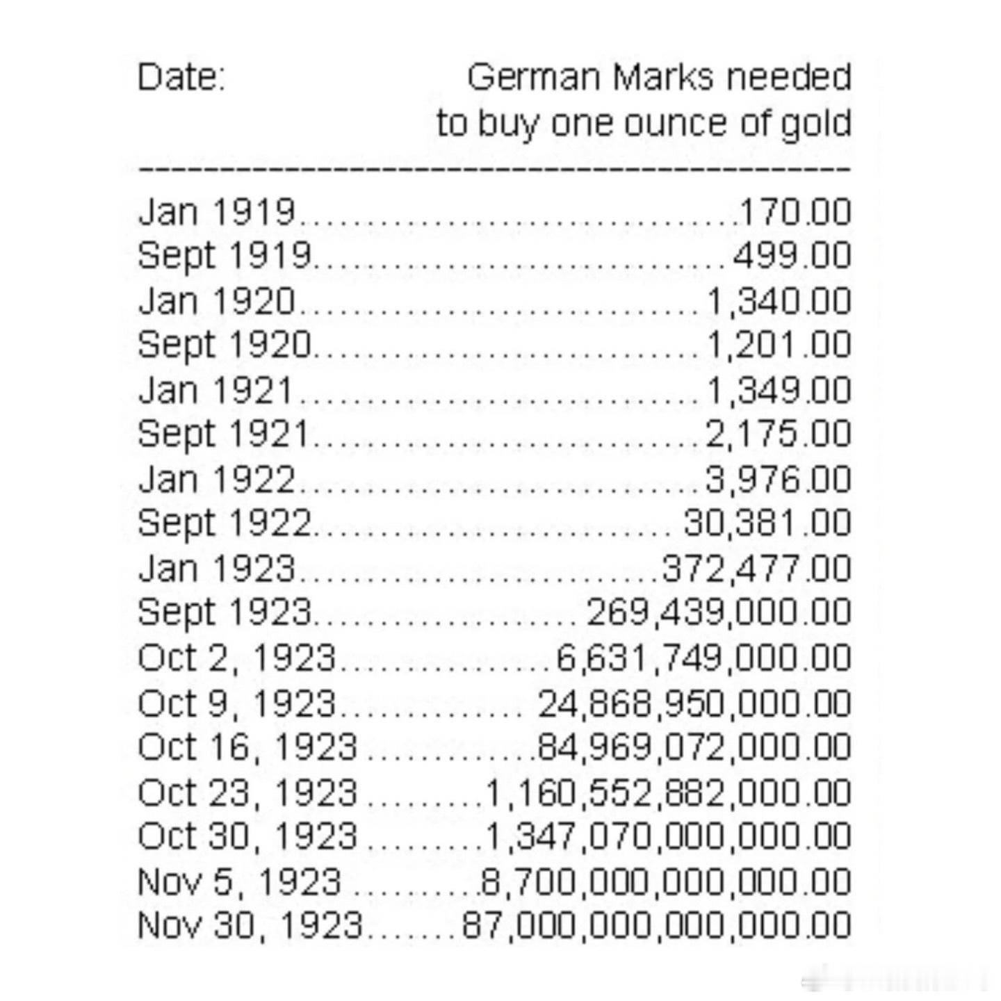 1919年-1923年，购买1盎司黄金，需要多少马克？感受一下恶性通胀的魔力 ​