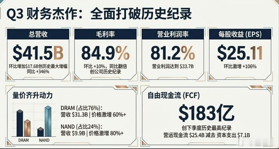 存储芯片龙头美光科技昨夜出了Q3业绩财报，业绩太炸裂了！大超预期！2026财年第
