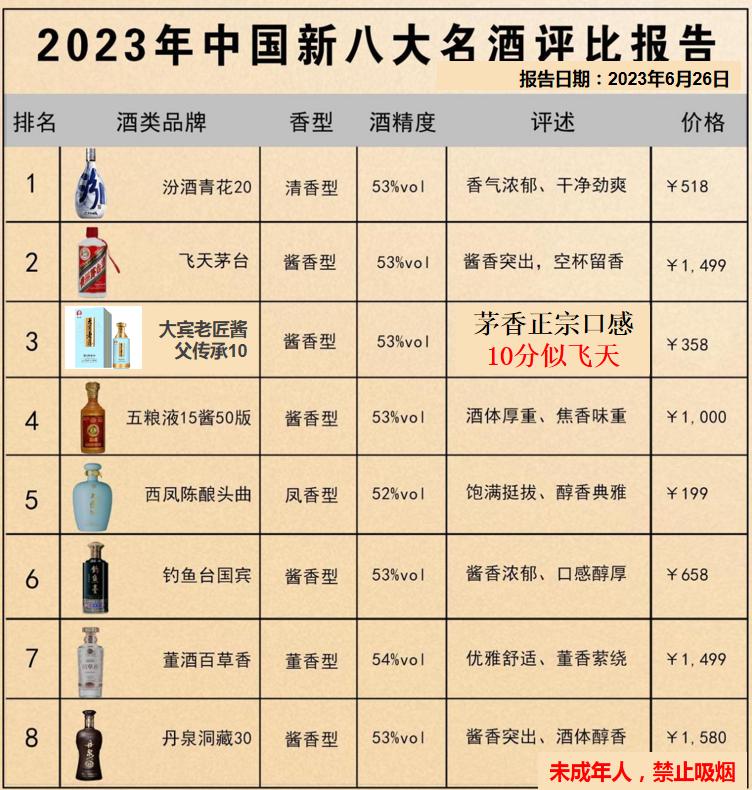 2023年中国新八大名酒评比报告
根据央视发布的评酒会结果，以下是其中的排名：
