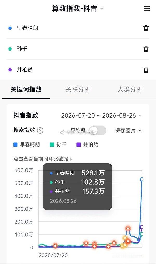 早春晴朗走势早春晴朗开播走势早春晴朗走势很好，口碑也开始发酵了， ​​​