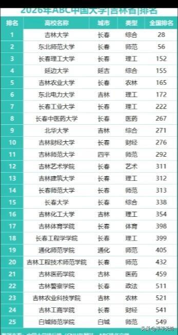 吉林高校排名里长春占多数，这一点还挺有意思的。就拿大家熟知的吉林大学来说，它可是