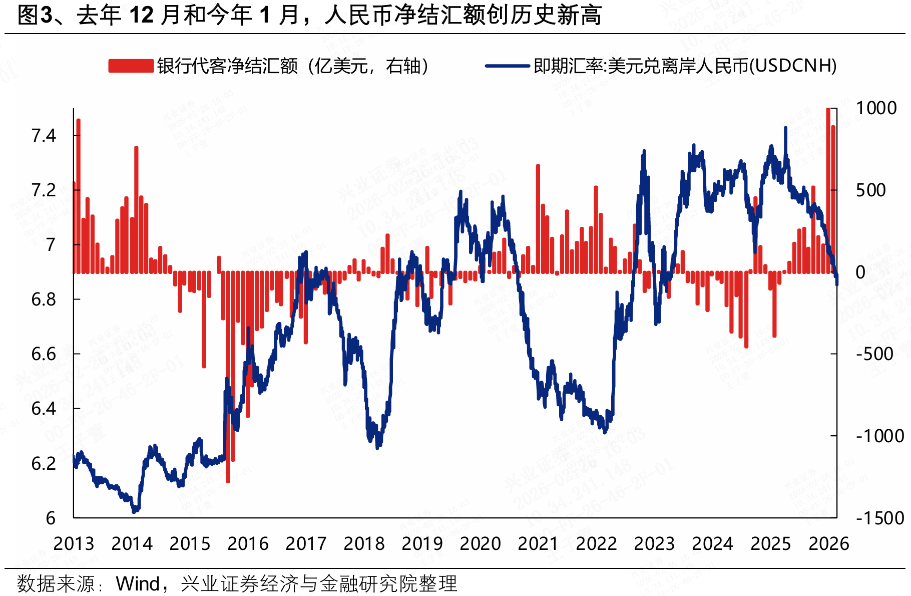 人民币升值核心逻辑之一：结汇需求释放人民币结汇需求的加速释放，成为近期人民币汇率