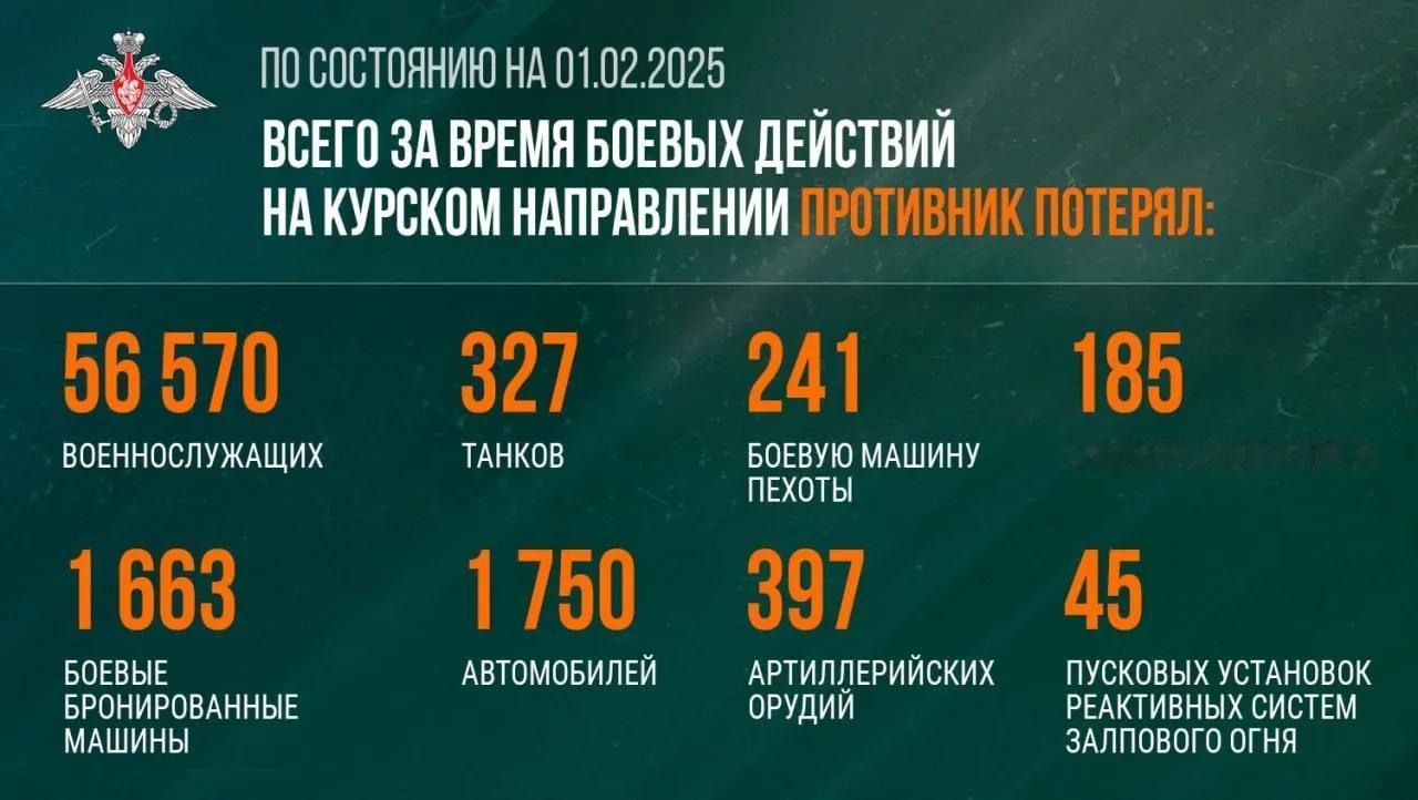 2月1日俄罗斯国防部最新战报：在库尔斯克地区乌军遭遇重创一天损失155名，共损失