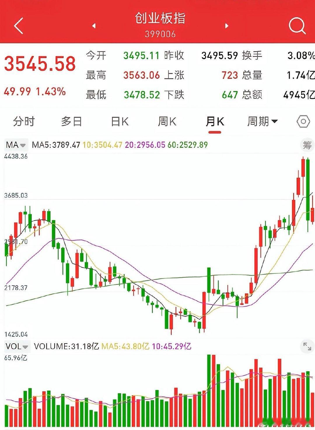 8月22日，八月还有六个交易日，创业板指数仍然在五月均线以下运行。根据月线结构分