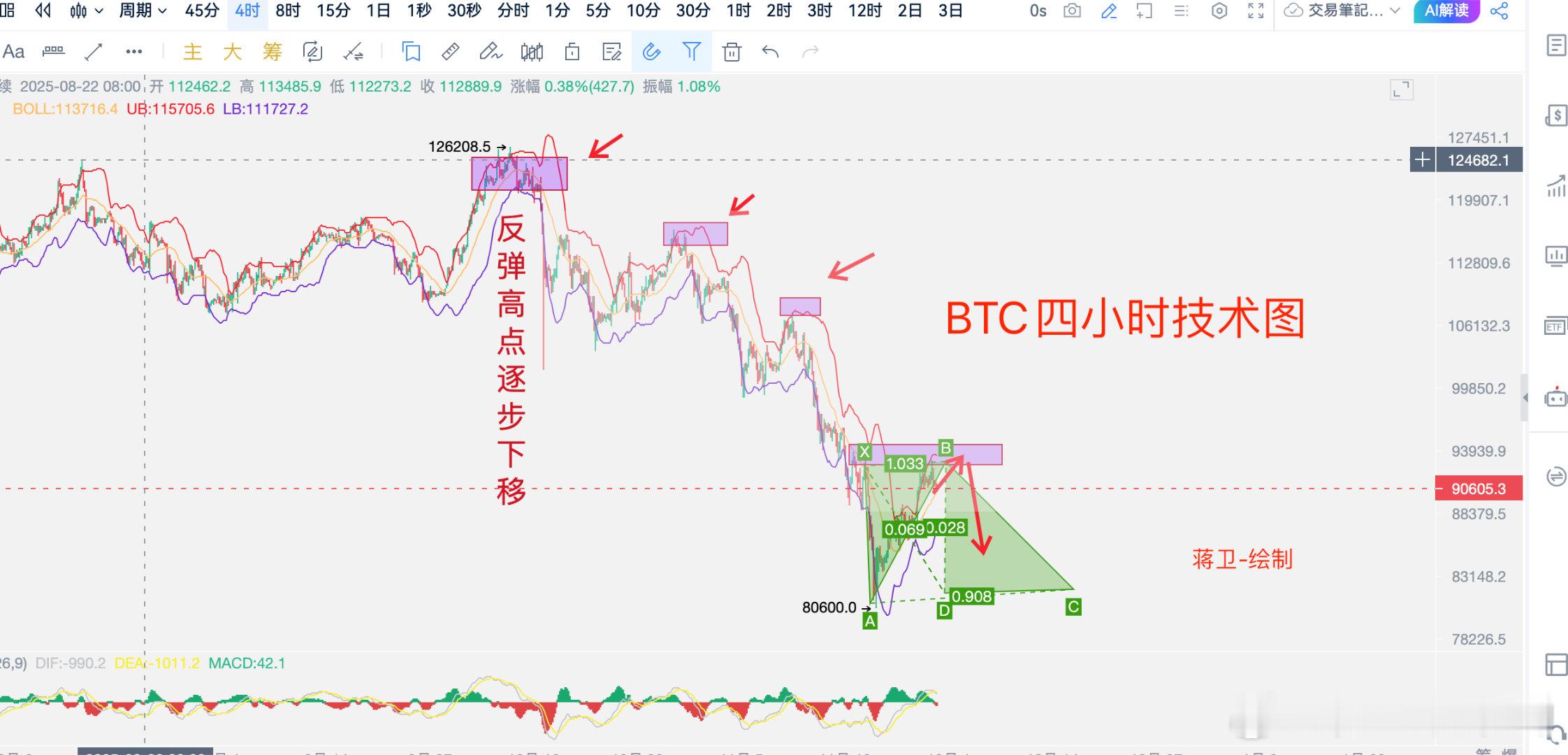 区块链 周六愉快。回顾此周我们沿路看涨，每日精细规划，实现多日连胜。有人翻倍，更