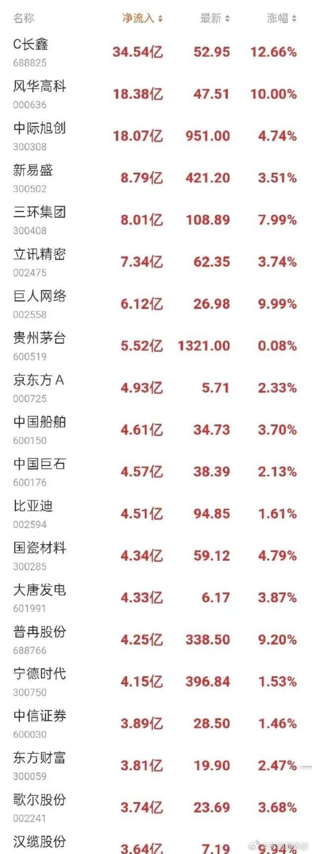 7月29日主力资金净流入前20 