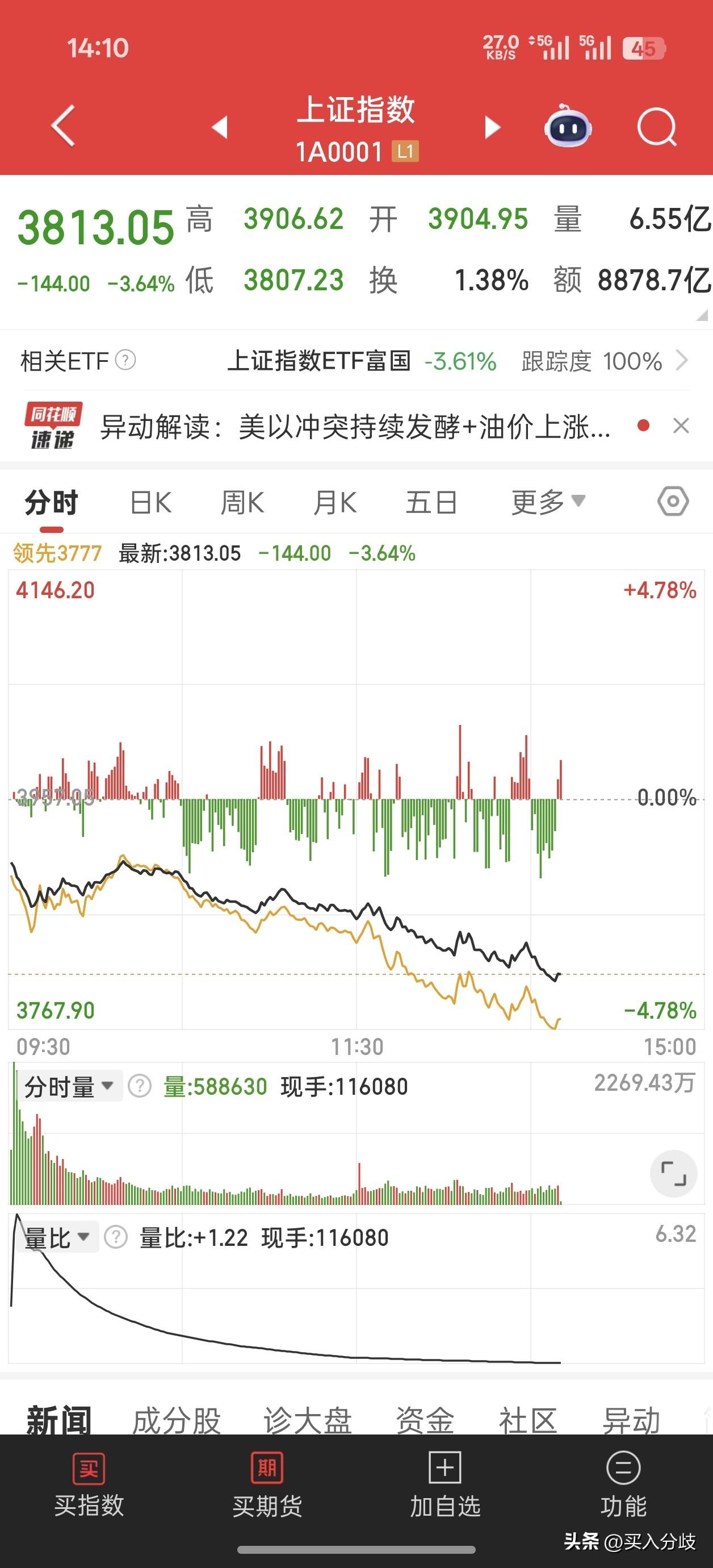 666，该说不说咱大A动力十足，今天跌破3800问题不大，目前3813，近在咫尺