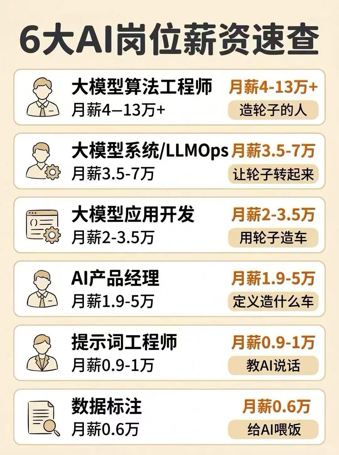 人工智能时代，哪些AI岗位薪资较高？
人工智能浪潮席卷各行各业，经常有学生家长询