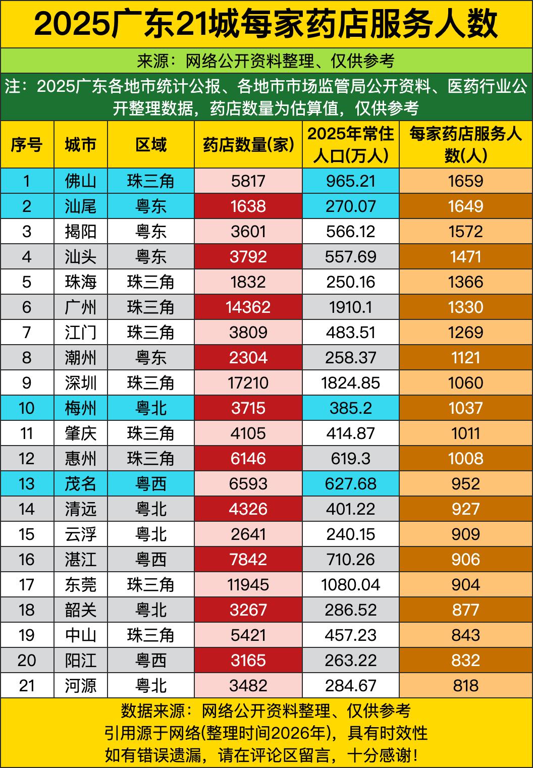 排第一的佛山，平均一家药店要服务快1700个人！这生意忙起来不得脚不沾地？别说找