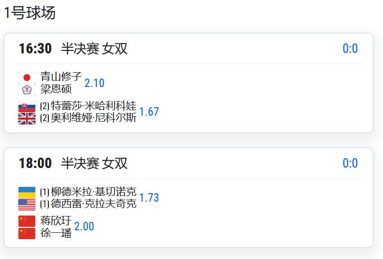 WTA125巴黎，女双半决赛，蒋欣圩/徐一璠将对阵头号种子L·基切诺克/克拉夫奇