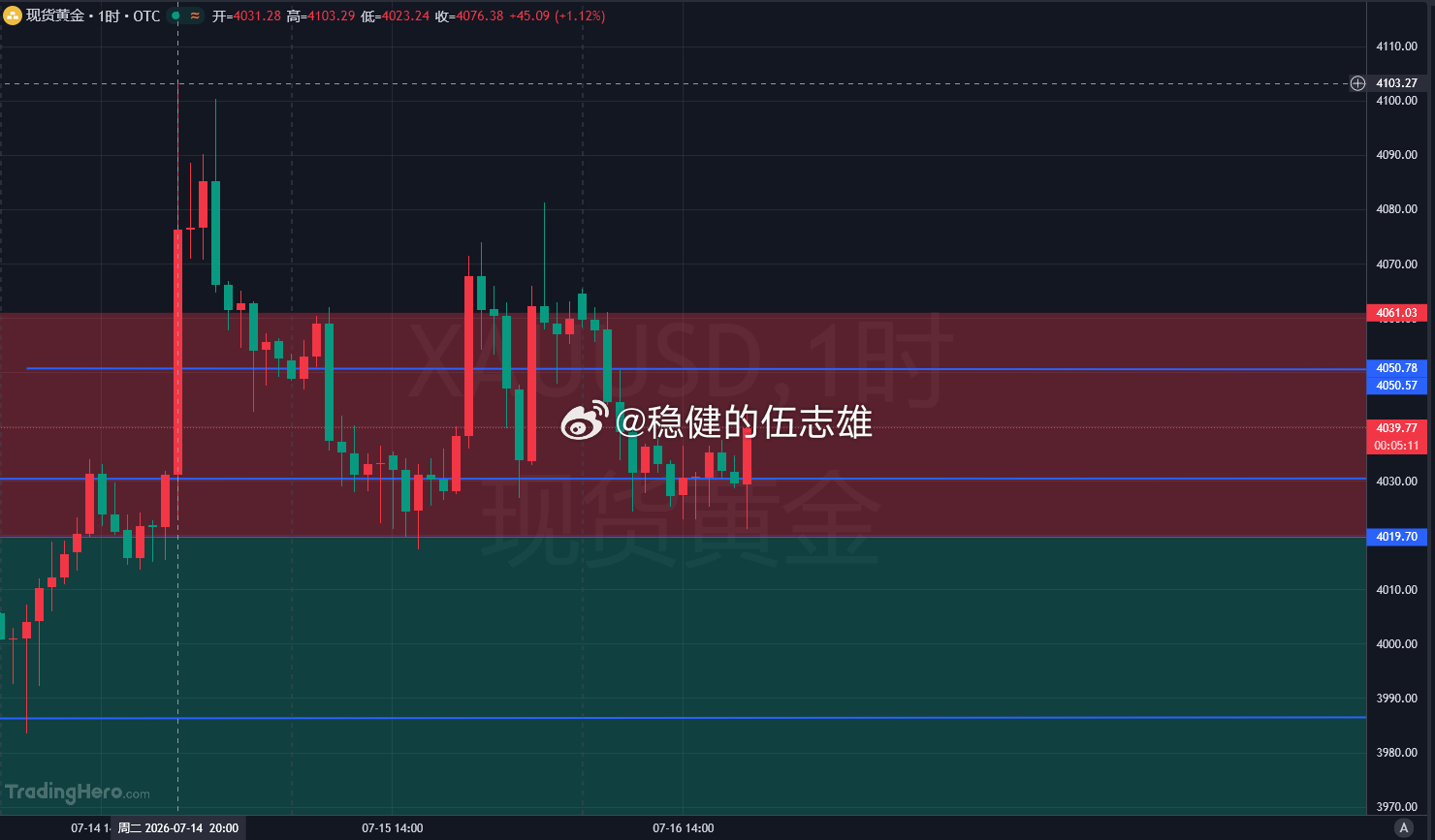 即使胡塞武装地缘消息扰动市场，也丝毫撼动不了多头上涨大趋势！消息只是短期情绪干扰