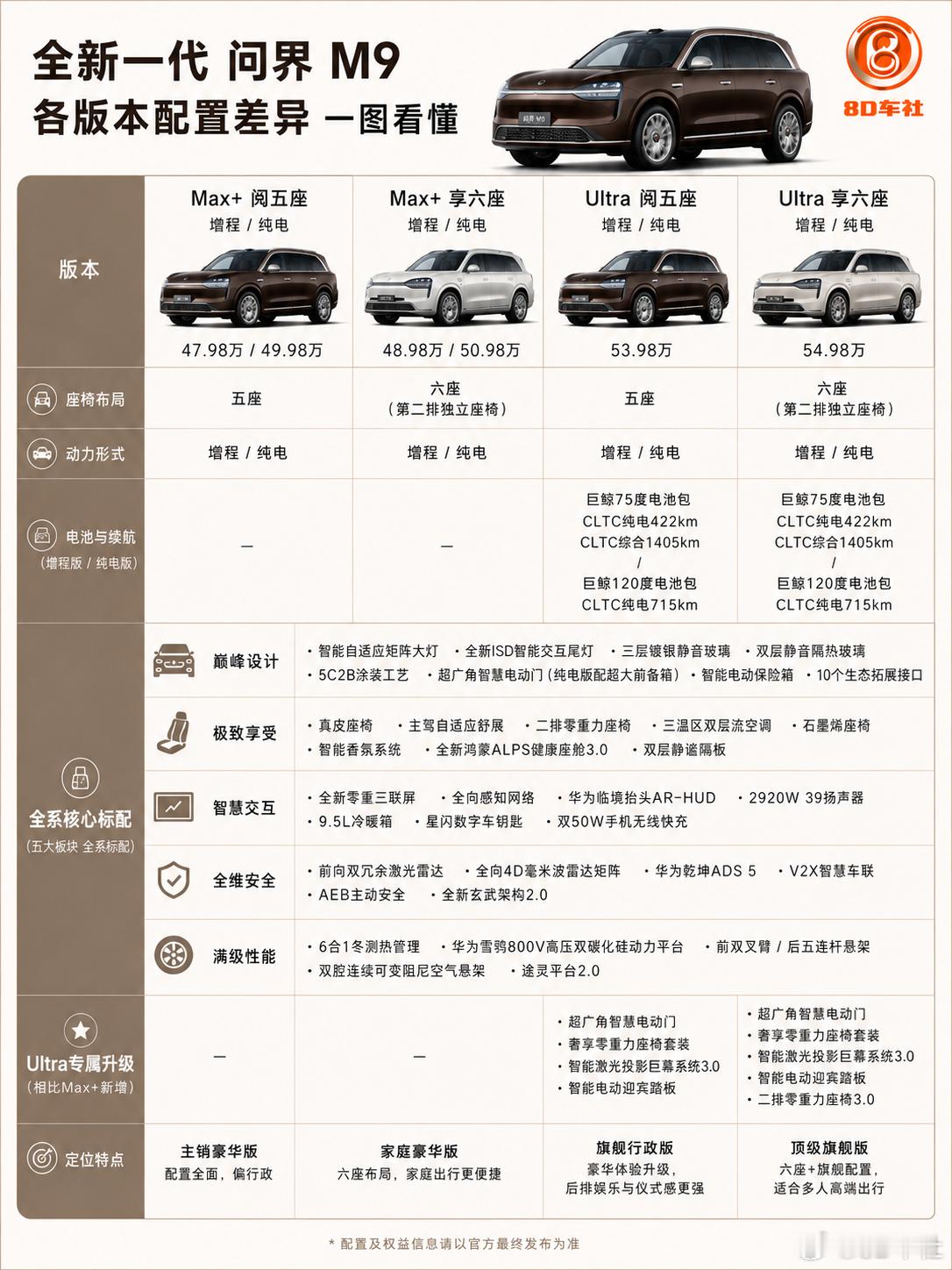 全新一代问界M9怎么选？四大版本配置差异一图看懂全新一代 问界M9 目前共推出 
