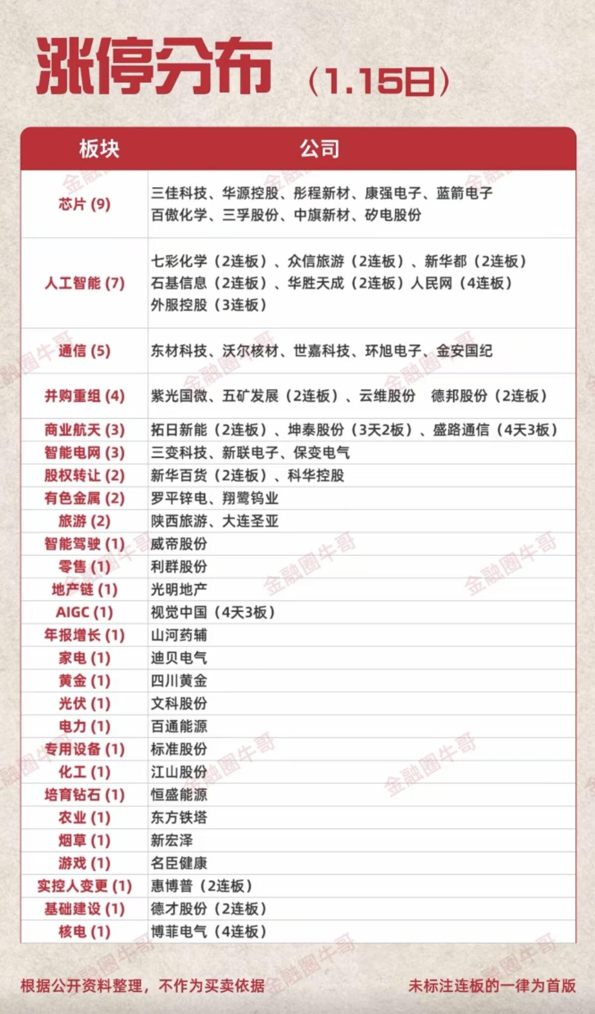 1.15周四   涨停板股票：题材+高度！！

1.芯片半导体    9股涨停