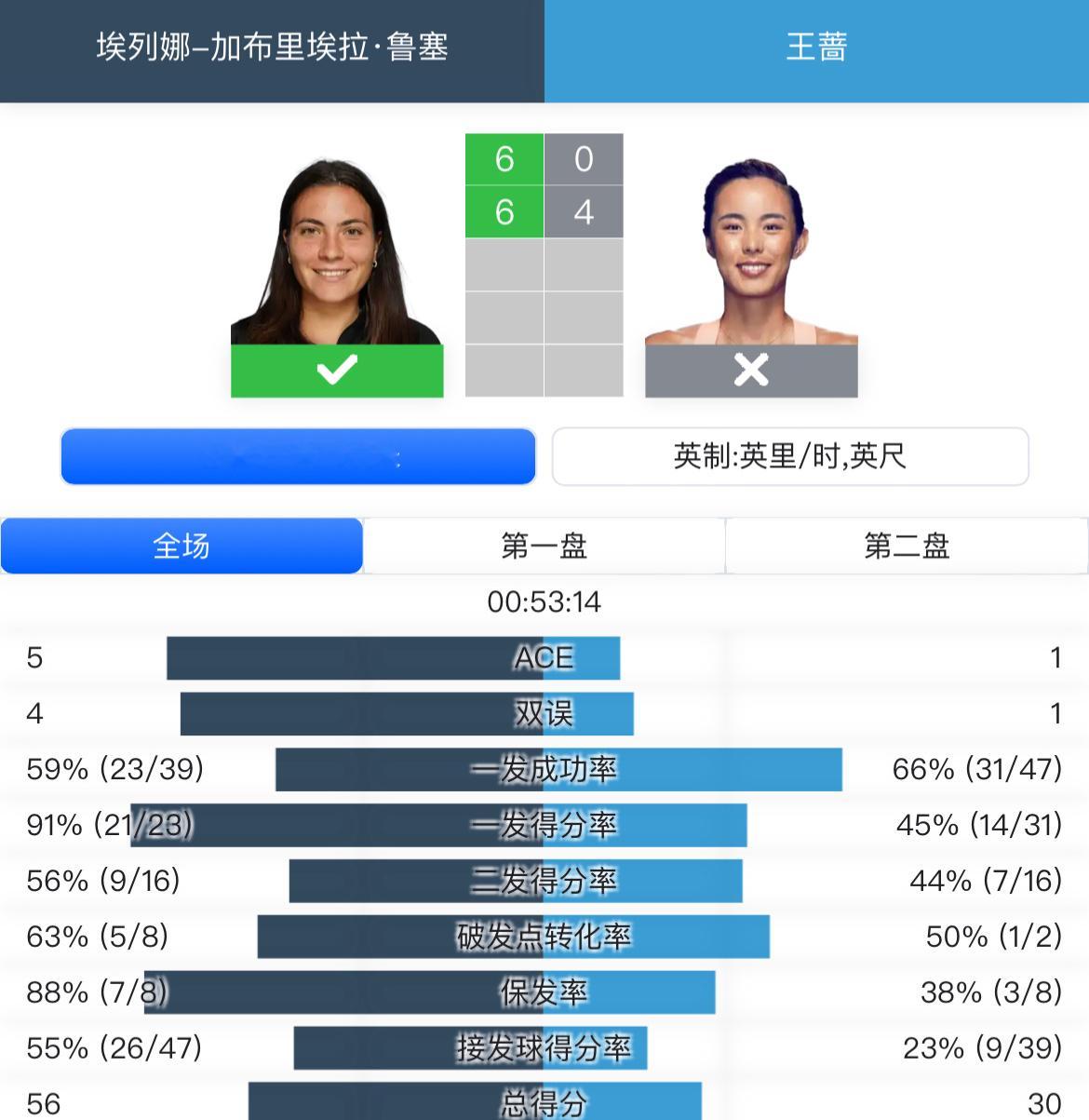 香港125K首轮比赛赛果王蔷06 46鲁塞纳瓦罗75 64戈卢比奇蔷子还回得来吗