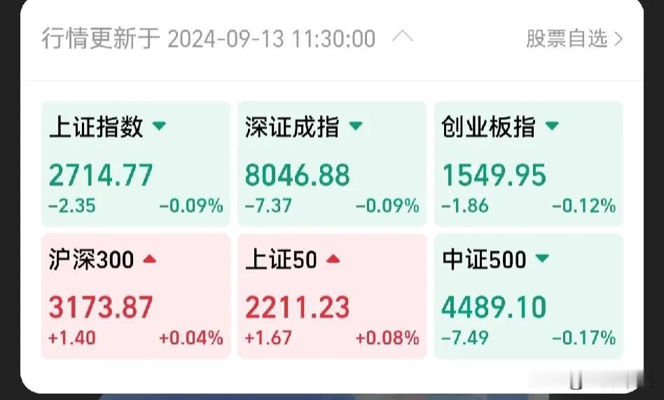 今天的盘面，上午不看也罢。
大家都在等，等9月18日美联储的会议。
如果下午拉升