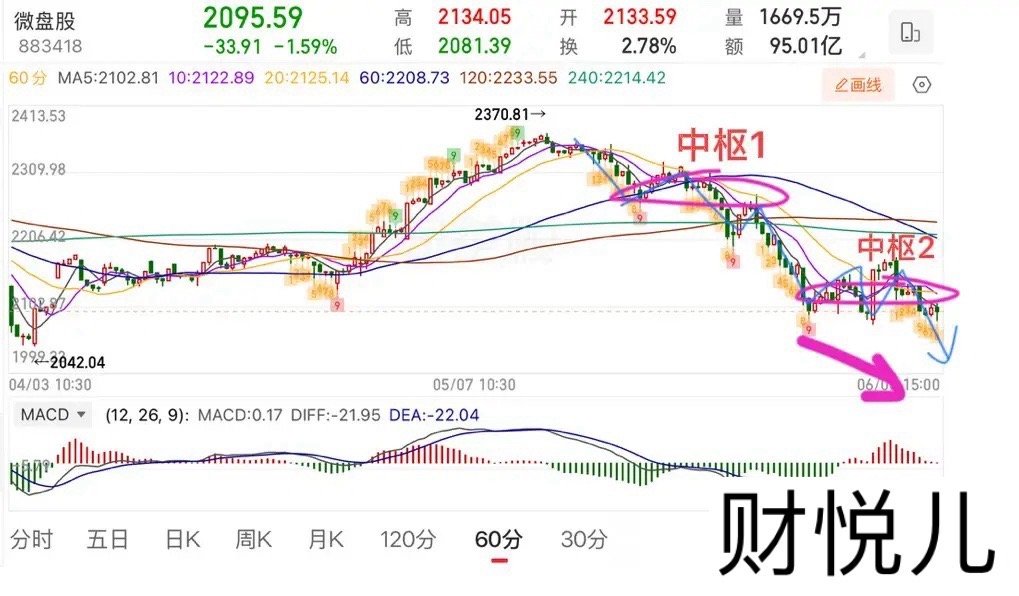 2026.6.3周三收评：遇阻回落，明天怎么看？大小盘能否切换。周三市场走的还是