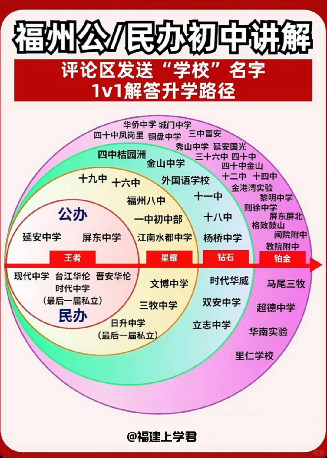 福州公/民办初中讲解 评论区发送“学校”名字 1v1解答升学路径