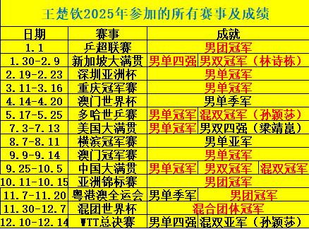 王楚钦2025赛季14个冠军全记录。王楚钦2025赛季14个冠军两个亚军四个四强