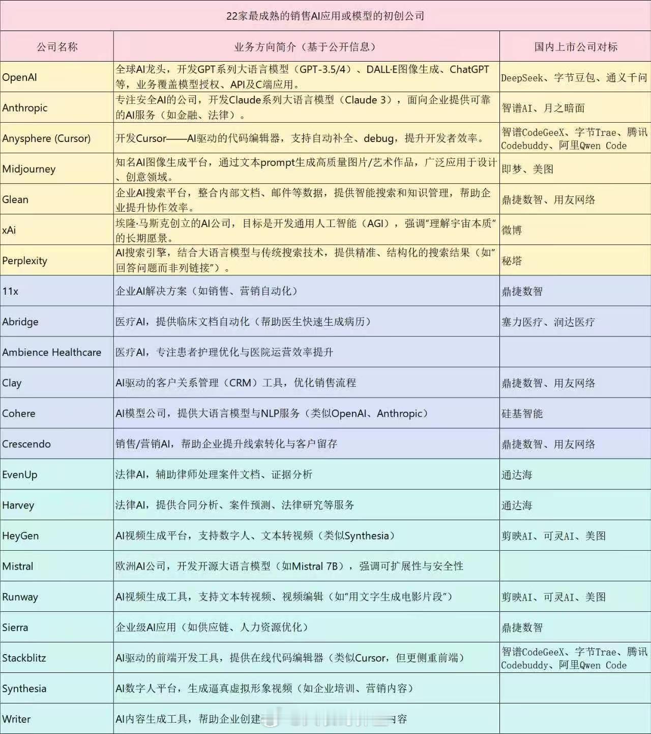 22家最具成熟的销售AI应用或模型初创公司，以及A股对应标的。 ​​​