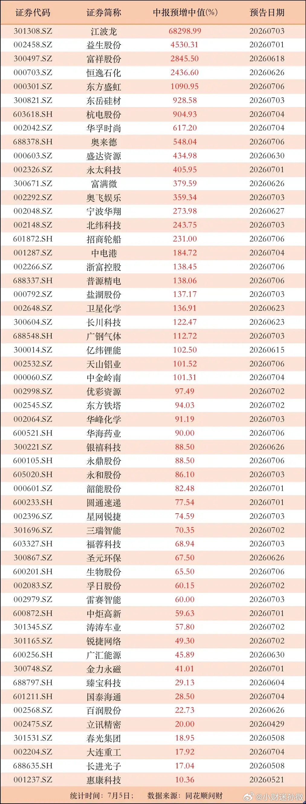 截至周日晚间，沪深两市已披露中报预增的公司（注：不含ST股及停牌的公司），如下表