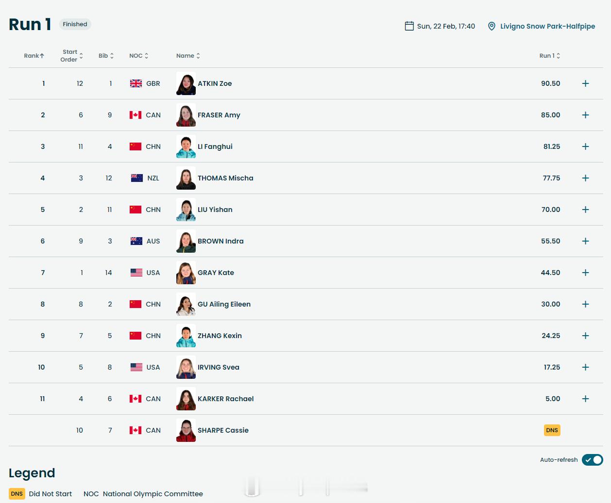 【冬奥自由式滑雪女子U型场地决赛首轮赛果】冬奥会 2月22日，冬奥会自由式滑雪女