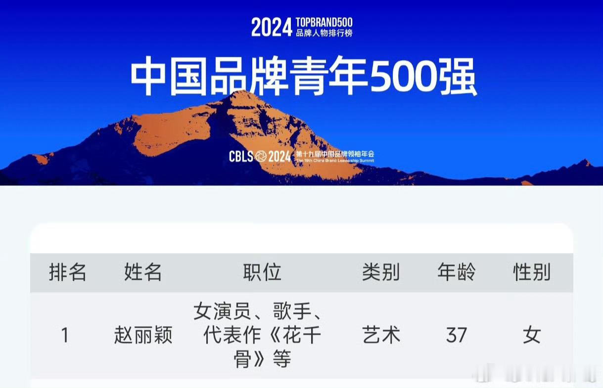 恭喜赵丽颖上榜2026中国品牌青年500强在2024年排名第一 在2025年排名