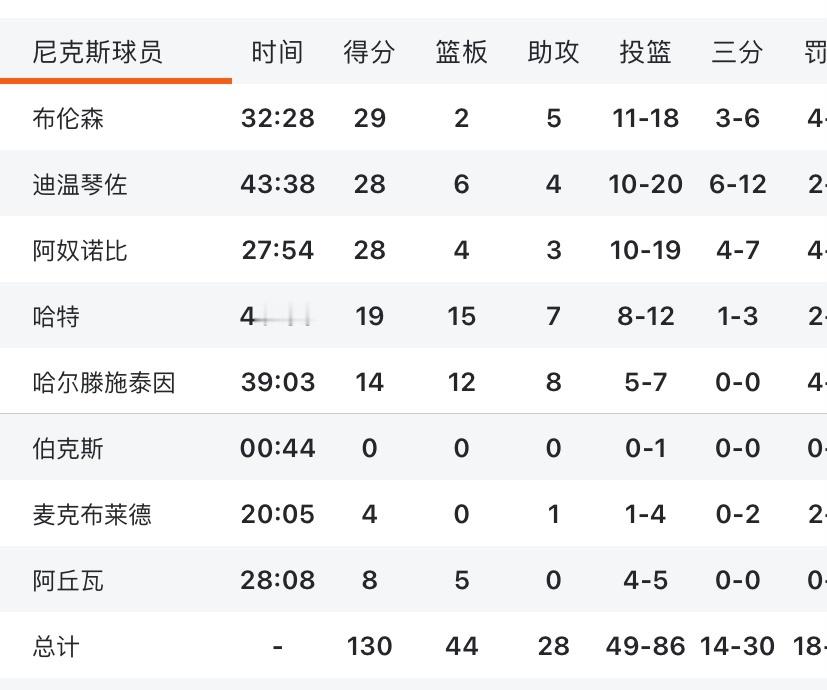 哈特今天又一次打满了48分钟……纽约首发五虎合砍118分，系列赛大比分2-0取得