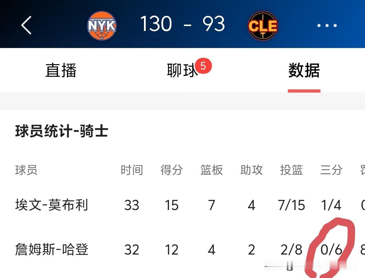 哈登还是一如既往的拉胯登[大笑]一个伪超巨罢了，
东决生死局，
三分6中0也是人