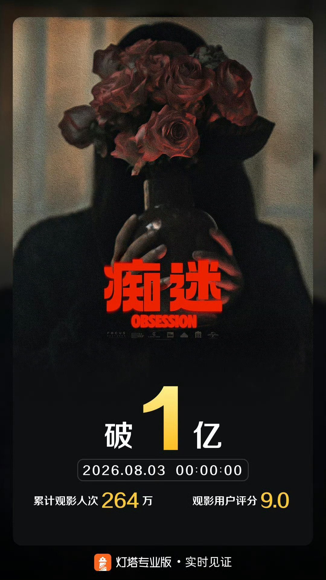 痴迷票房破亿影片《痴迷》票房突破1亿🎬 