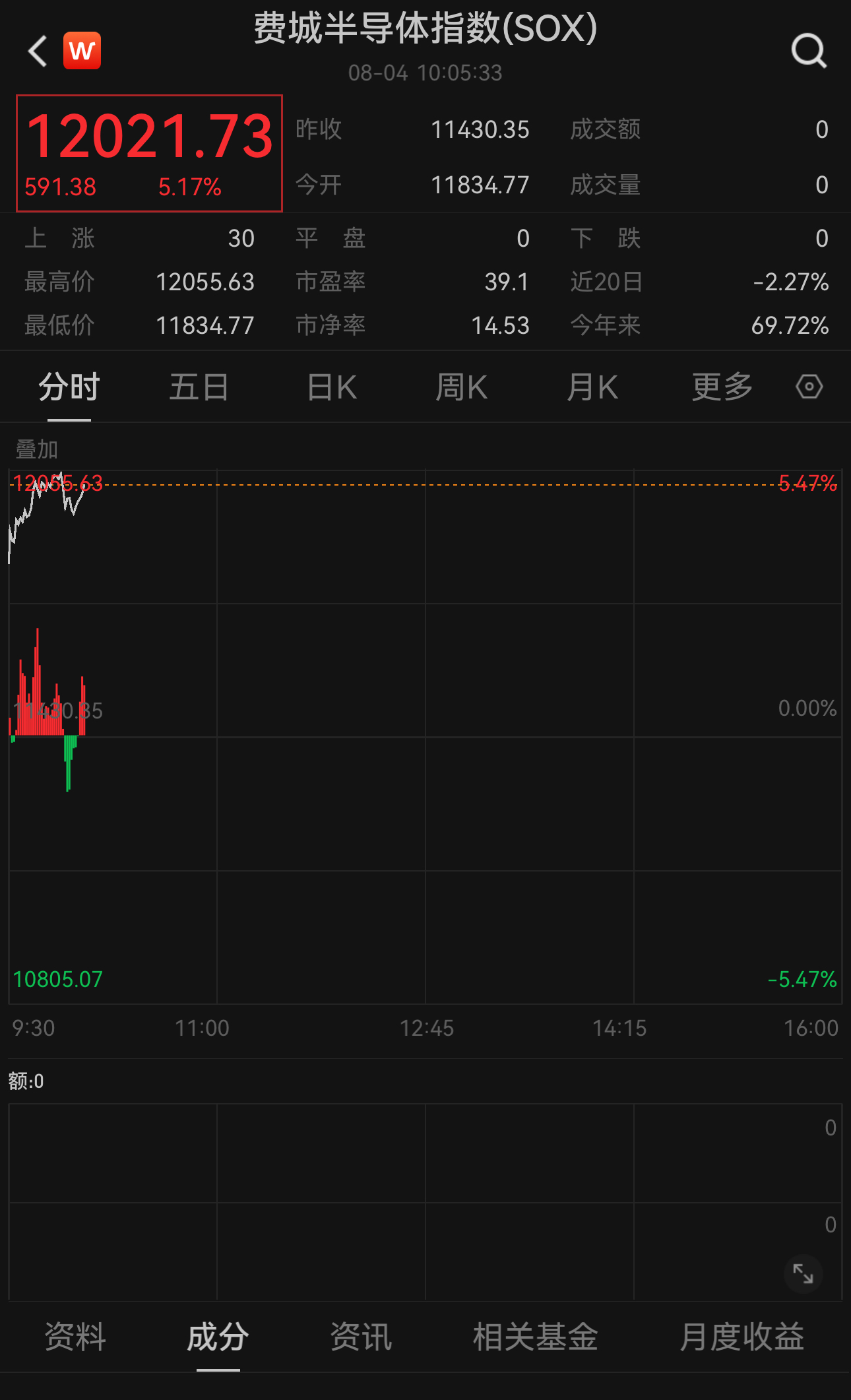 费城半导体指数盘中涨超5%