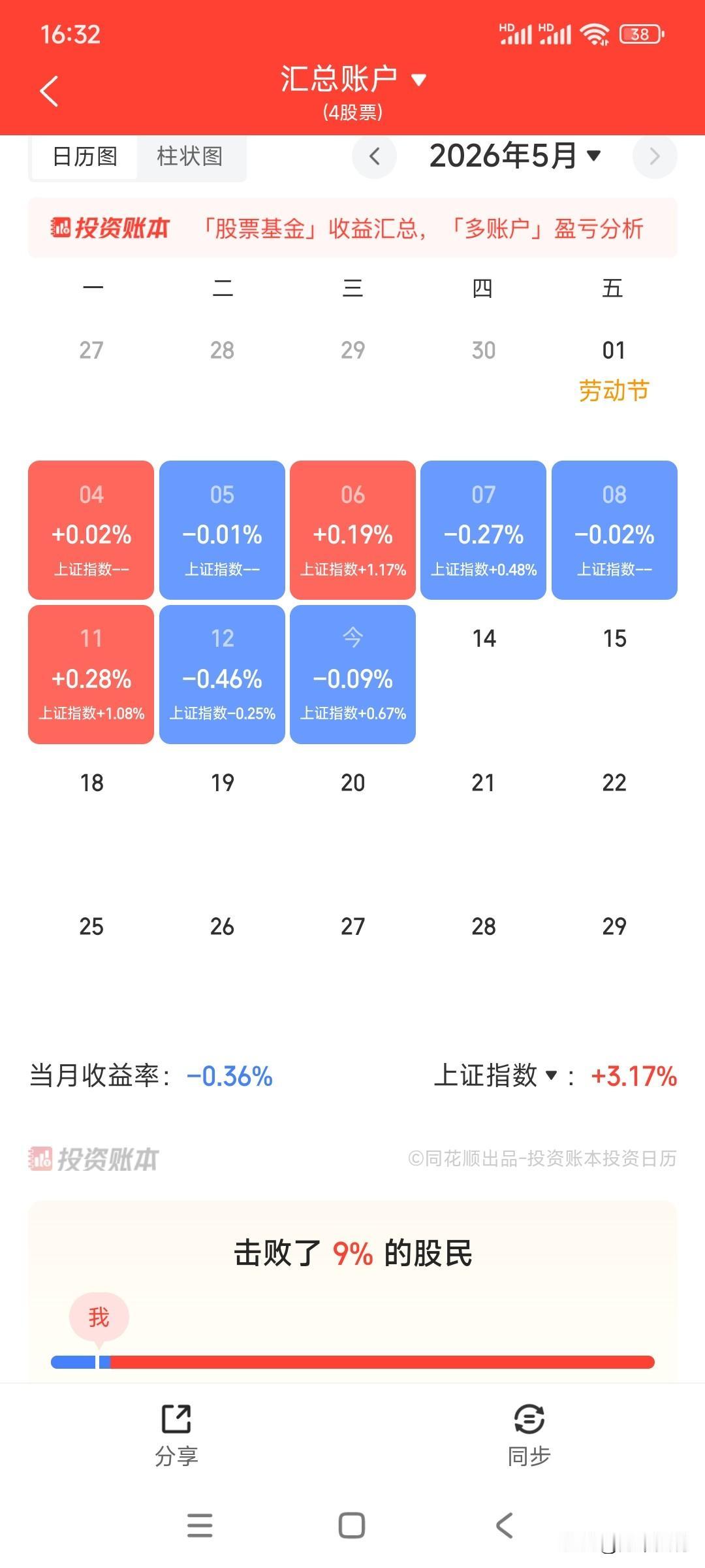 持有老登股，牛市亏钱似乎已经习以为常了，只是很遗憾，没有捡到我想要的便宜货。