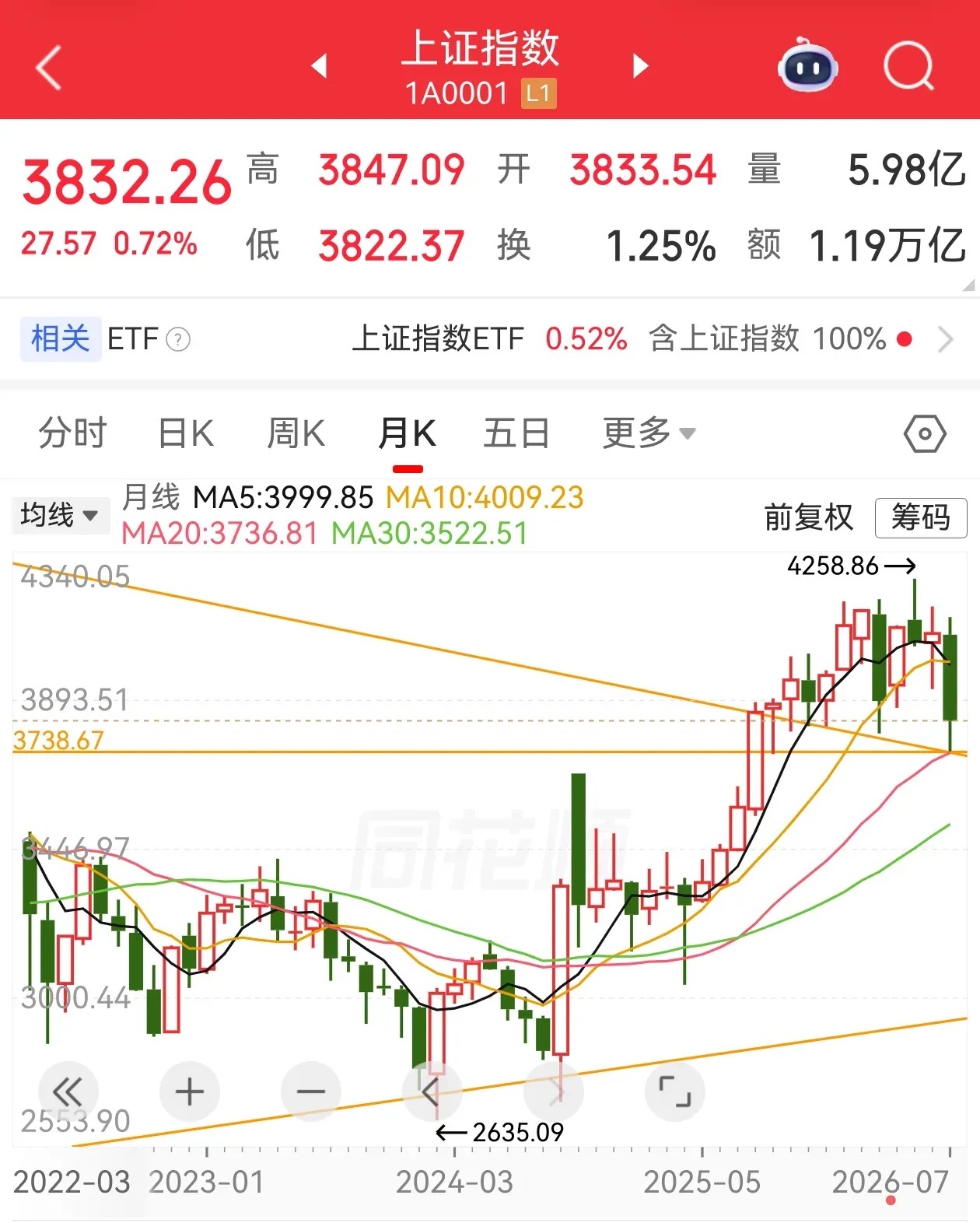 2026年8月3日投资策略1、股市方面，继续缩量震荡，空头趋势日线看很难再有阶段