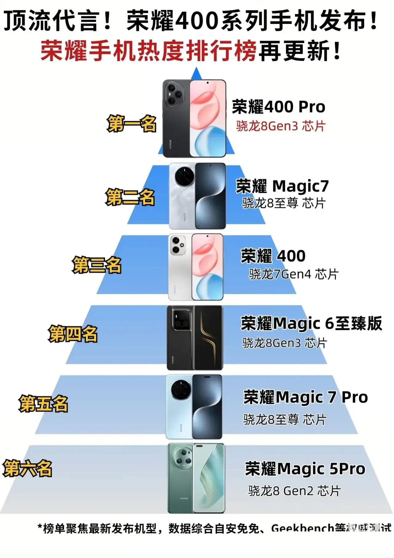 🔥 荣耀热度榜杀疯了！你的手机在榜吗？👀  

🏆 TOP 3 封神机型：
