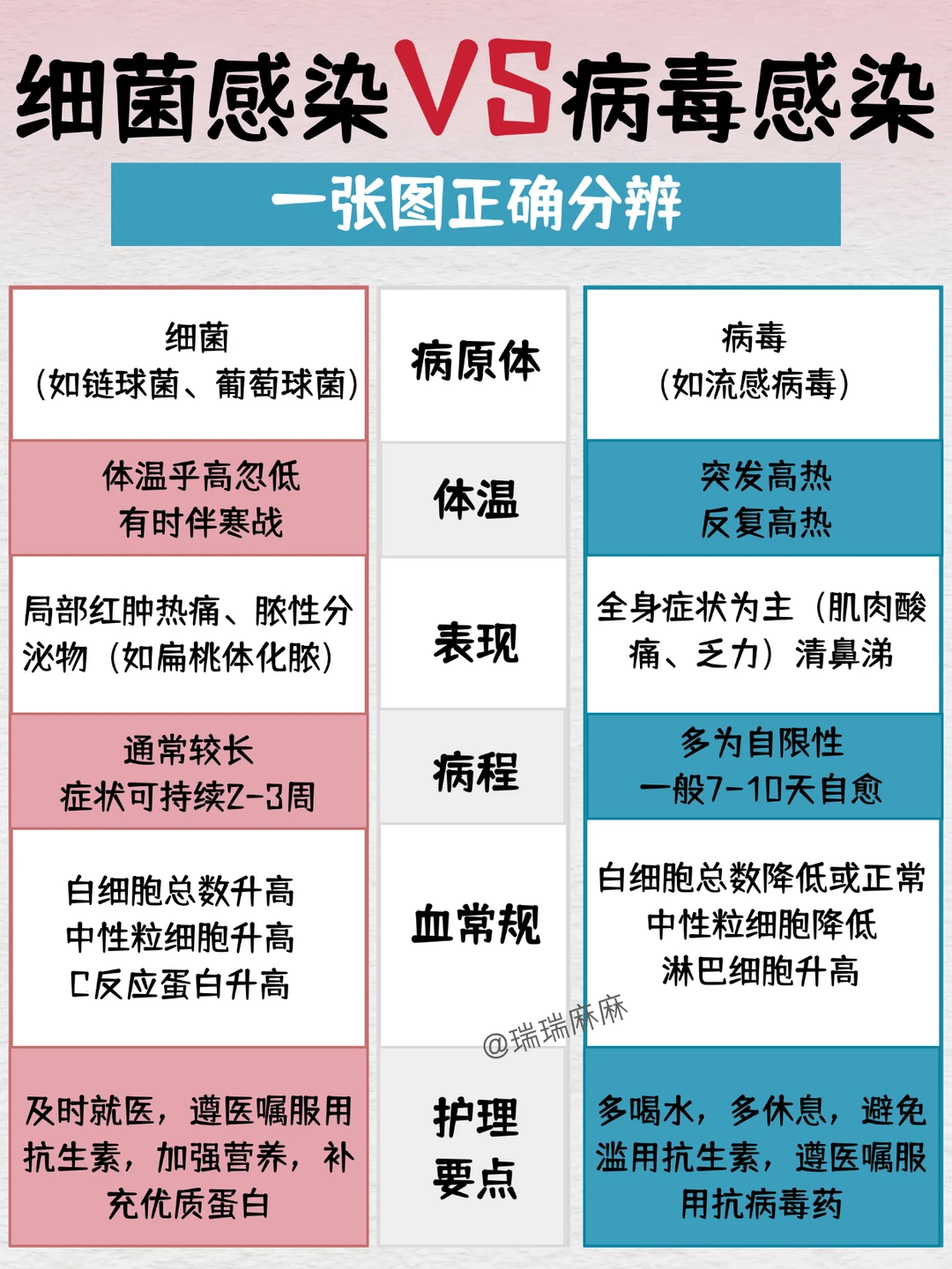 细菌感染和病毒感染区别！