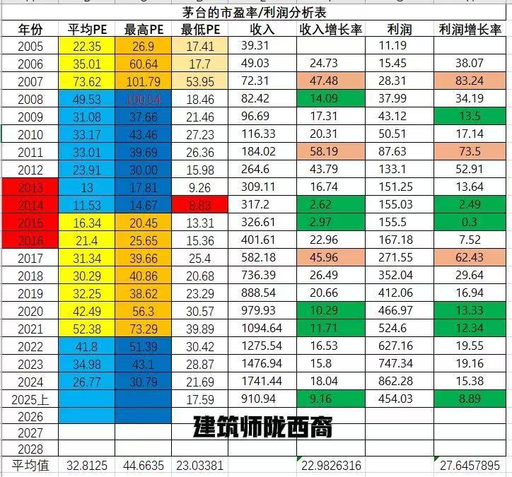 最近研究周期律多了，我也把这个用在股票的研究身上，比如说我上一篇头条研究了茅台的