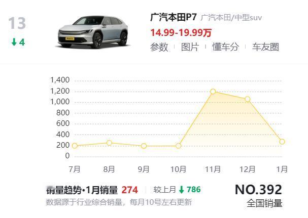 1月广汽本田P7销量再次迎来暴跌，仅有274辆，去年12月份还有1060辆，这样