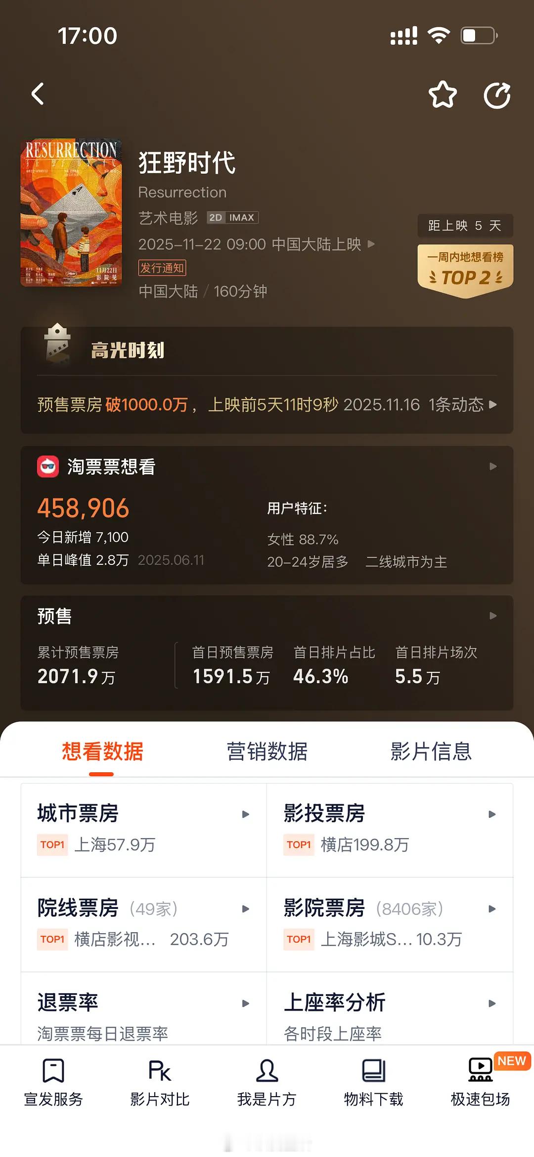 易烊千玺就给我一种，不限题材，不限档期，任何时刻都扛票房的feel。狂野时代预售