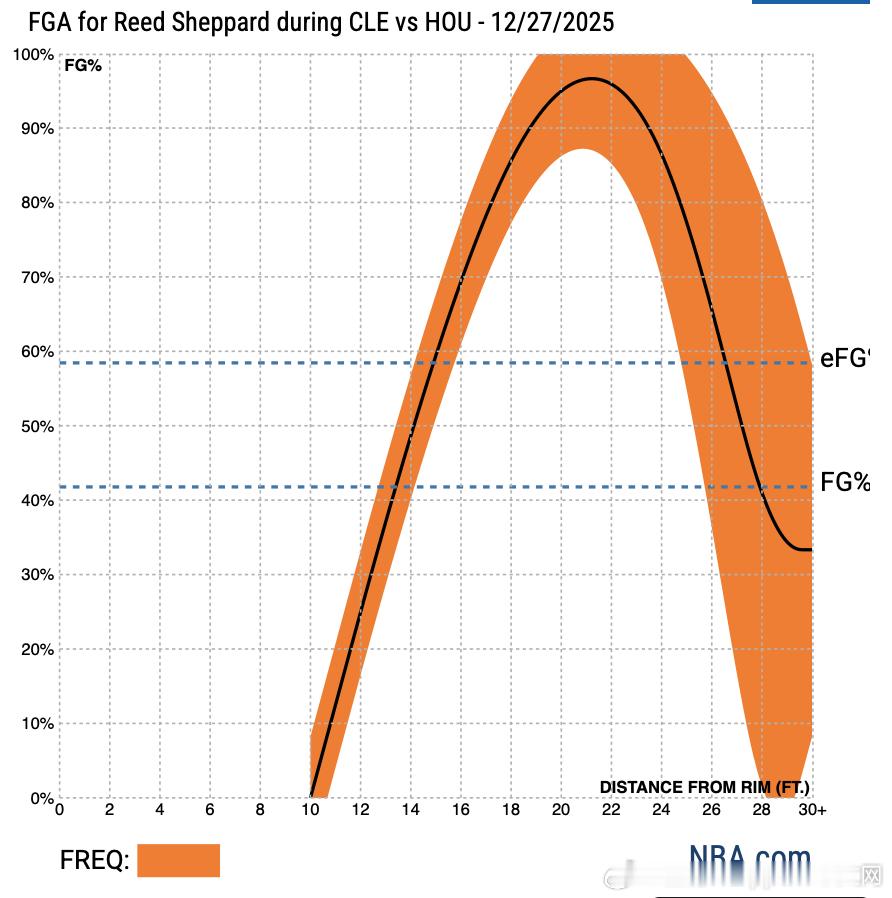 看下谢泼德外线的出手距离：（击败骑士这场比赛的）1次23英尺（1命中）3次27英