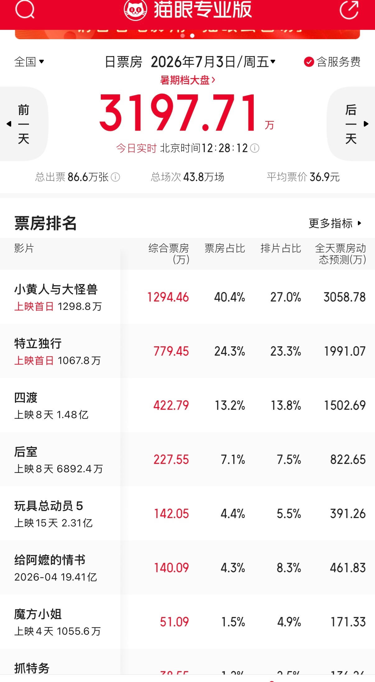 这居然是暑期档电影市场，怎么会凉成这样，我们内娱真的要完蛋了吧 