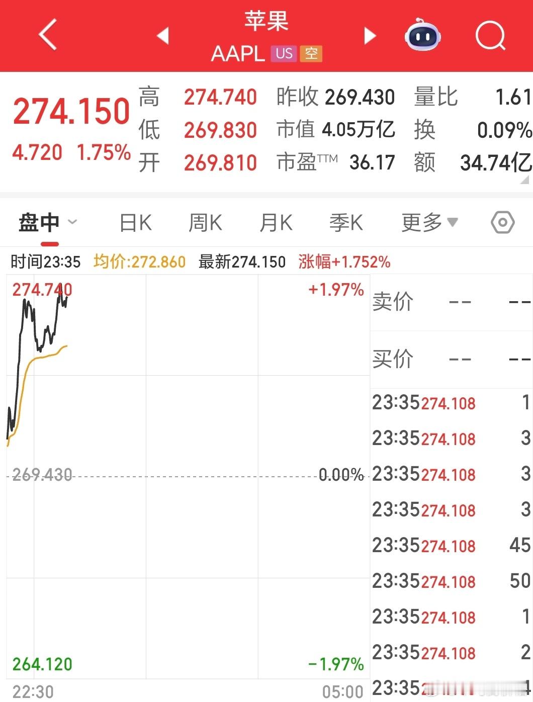 苹果今年涨幅只有10%，但是AI泡沫叙事扩散的时候，反而成避风港了 