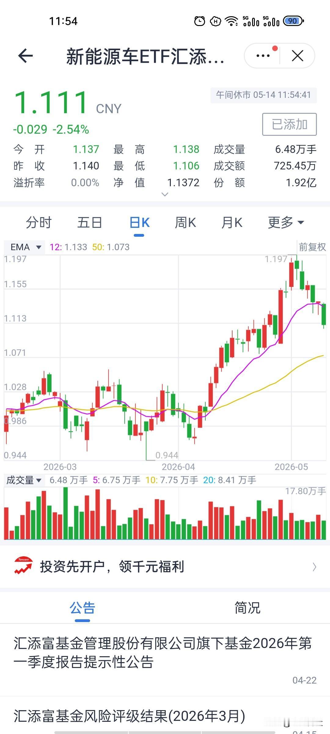 新能源车ETF放量大跌！调整才刚刚开始？
今天上午新能源车ETF直接走弱大跌，在