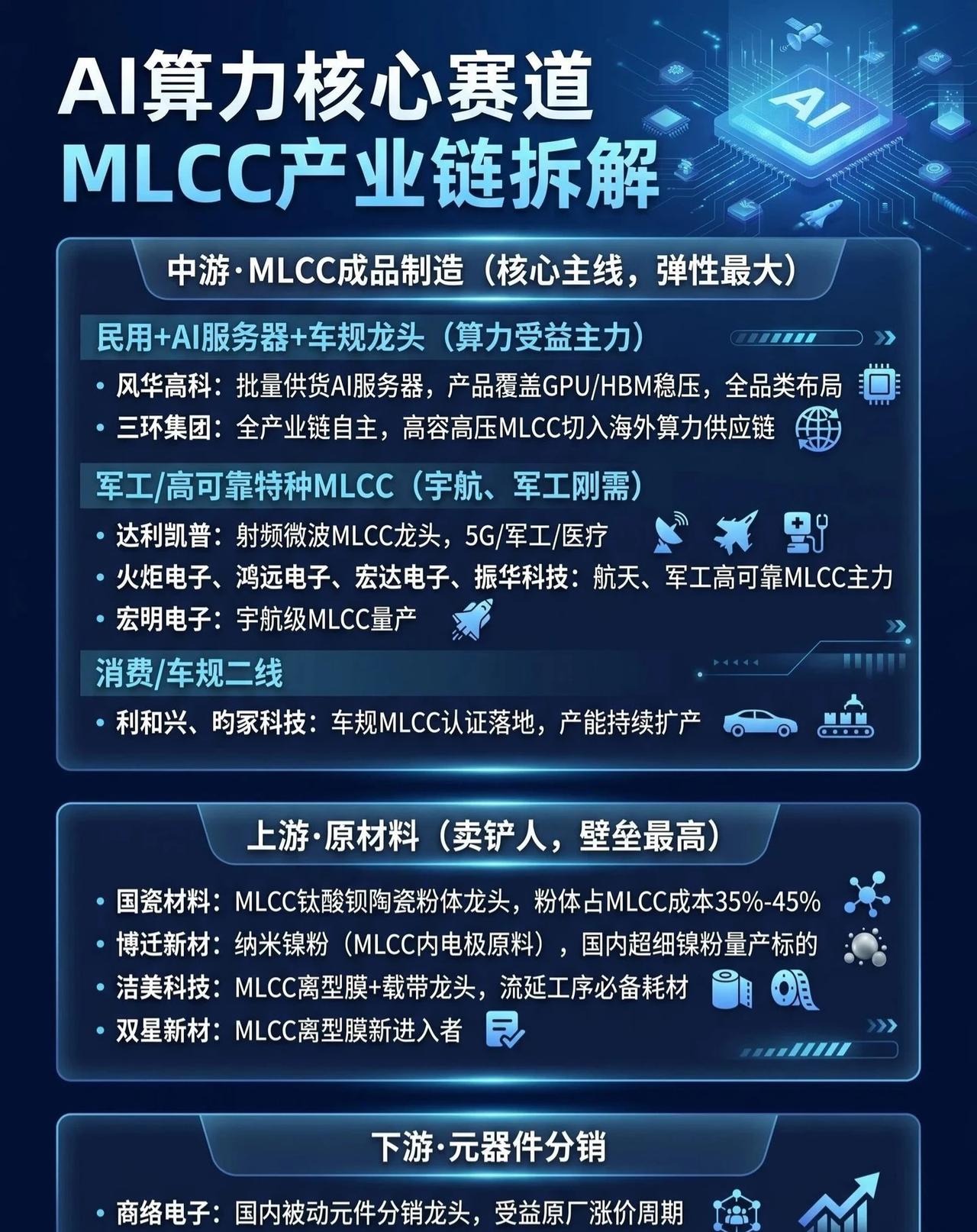 【AI算力爆发，这个核心赛道正在“狂飙”！】🔥

别再只盯着GPU和光模块了！