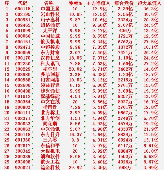 1月12日上午盘，主力趁低位，大幅买入的30名单：

中国卫星：涨幅 10.00