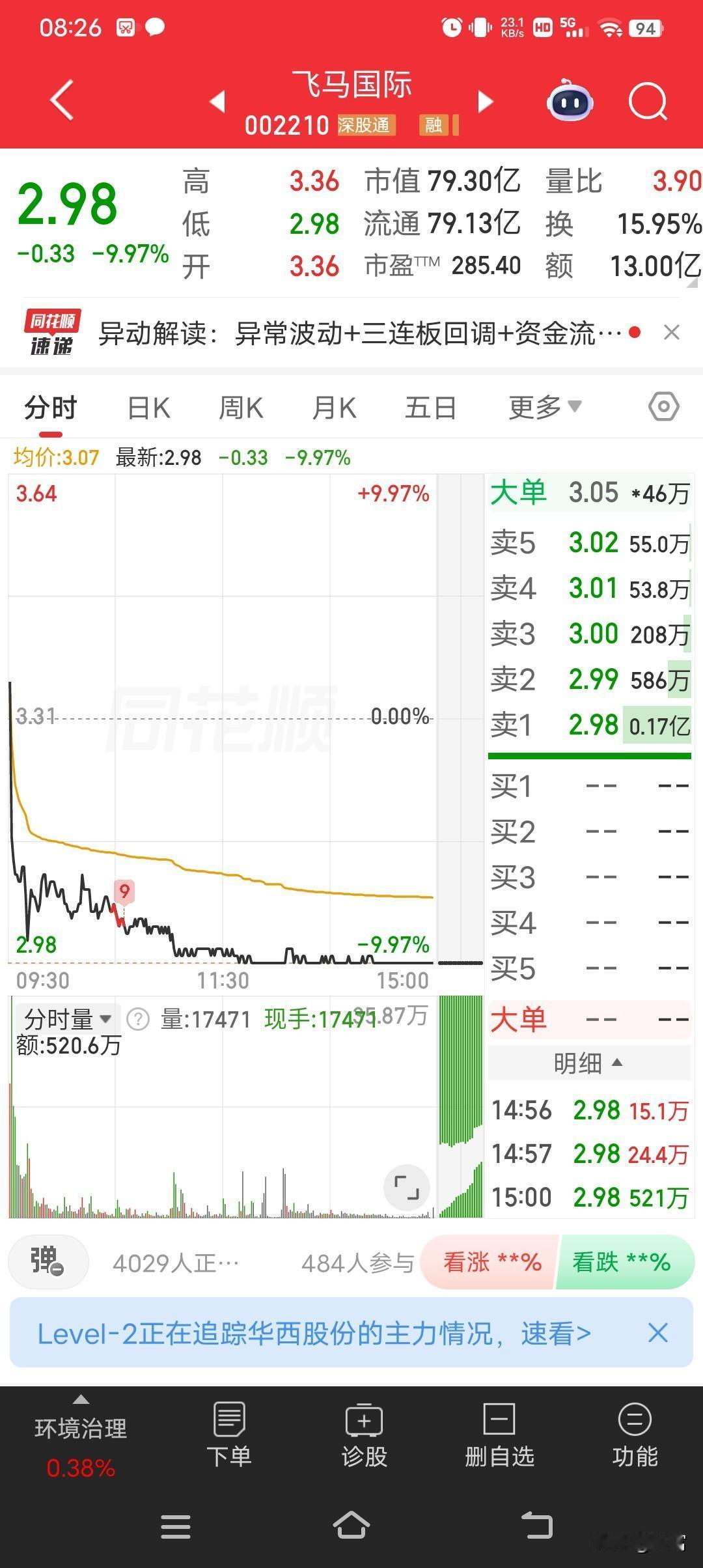 飞马国际这走势真是让人捉摸不透。之前从1块5一路涨到3.77，本以为能一路高歌猛